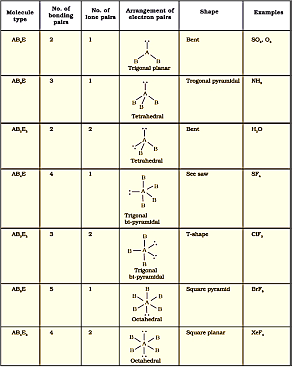 Class 11 Chemistry Chapter 4 Chemical Bonding Notes