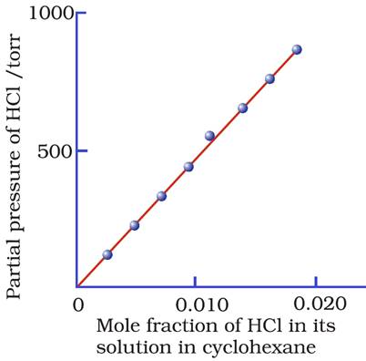 Class 12 Chemistry Chapter 2 Solutions Notes Image009