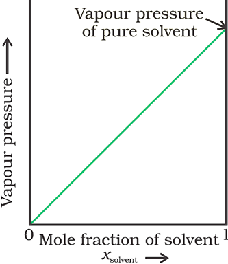 Class 12 Chemistry Chapter 2 Solutions Notes Image028