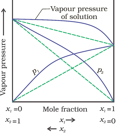 Class 12 Chemistry Chapter 2 Solutions Notes Image029