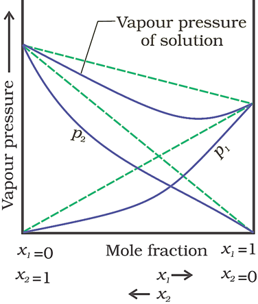 Class 12 Chemistry Chapter 2 Solutions Notes Image030