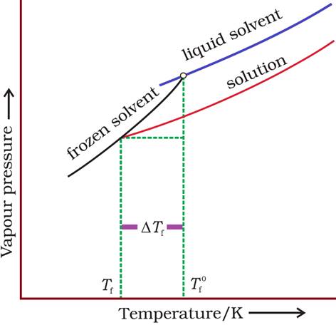 Class 12 Chemistry Chapter 2 Solutions Notes Image044