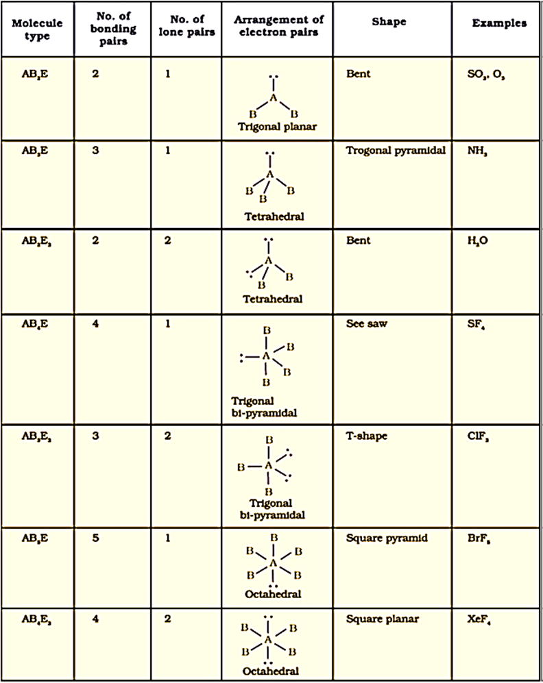 JEE NEET Chemistry Chemical Bonding Study Notes