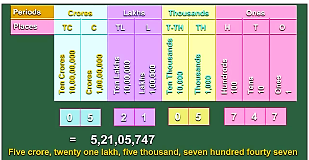 Reading and Writing Large Numbers