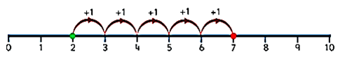 Addition on the Number Line
