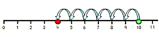 Subtraction on the Number Line