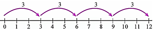 Multiplication on the Number Line