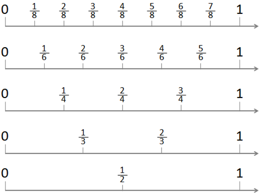 Fractions