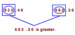 Compare 532.48 and 682.26.