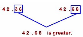 Compare 42.36 and 42.68.