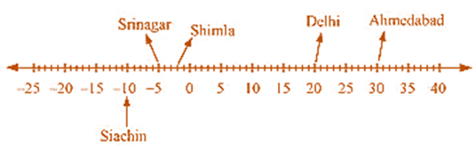 Class 6 Maths NCERT Solutions Chapter 6 Integers Image016
