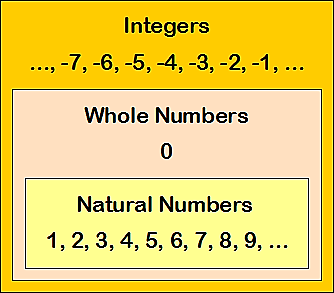 Class 7 Mathematics Chapter 1 Integers Notes - Examium Classes ...