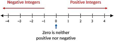 Class 7 Mathematics Chapter 1 Integers Notes - Examium Classes ...