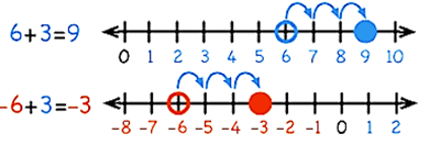 Add a positive integer, we go to the right
