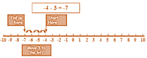 Subtract a positive integer, we go to the left.