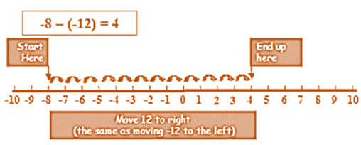 Subtract a negative integer, we go to the right.