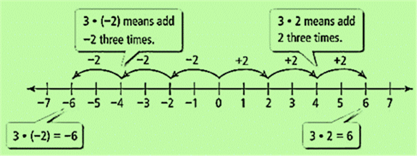 Multiplication of Integers
