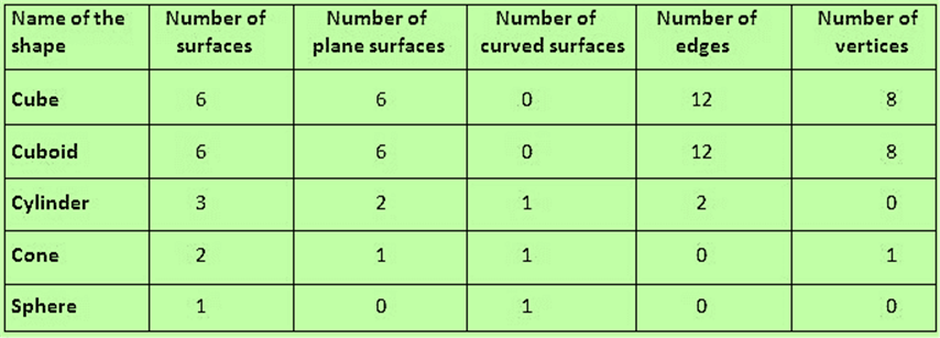 The number of faces, edges and vertices in solid shapes