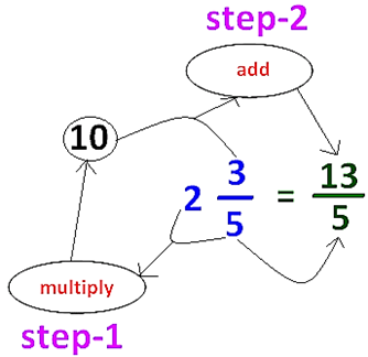 How to Convert Mixed Fraction into Improper Fraction