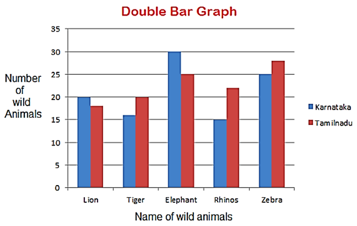 Double Bar Graph