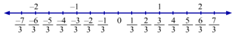 Rational Numbers represented on a number line