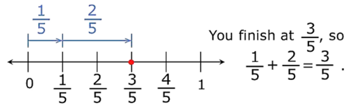 Rational numbers with the same denominator