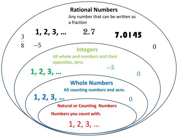 class-7-mathematics-chapter-9-rational-numbers-notes