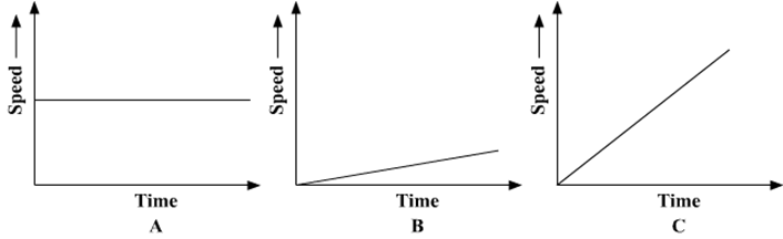 Class 7 Science Chapter 13 Motion and Time Important Questions Answers Part 4 Image014